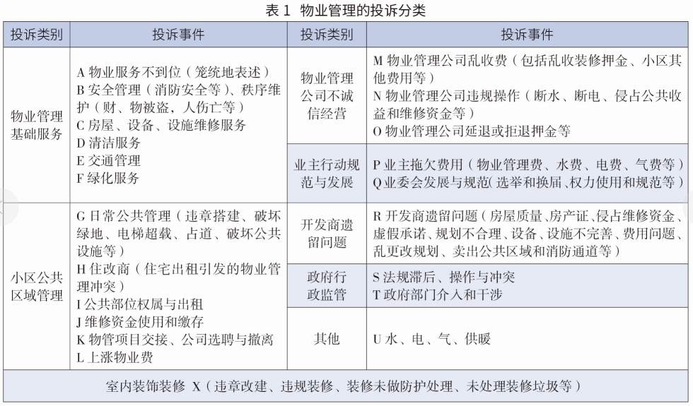 表1 物业管理的投诉分类
