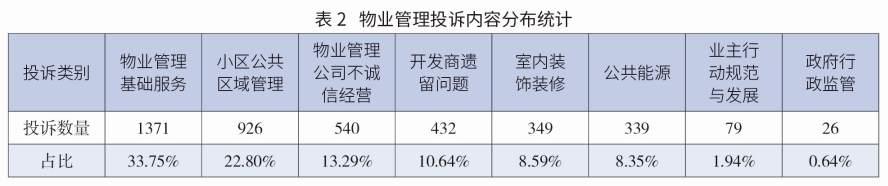 表2 物业管理投诉内容分布统计