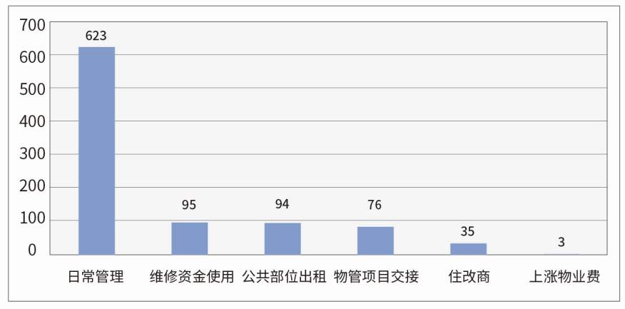 图2 物业管理公司小区公共区域管理