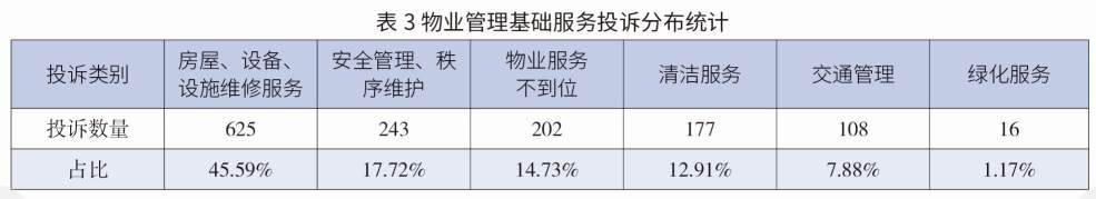 表3 物业管理基础服务投诉分布统计